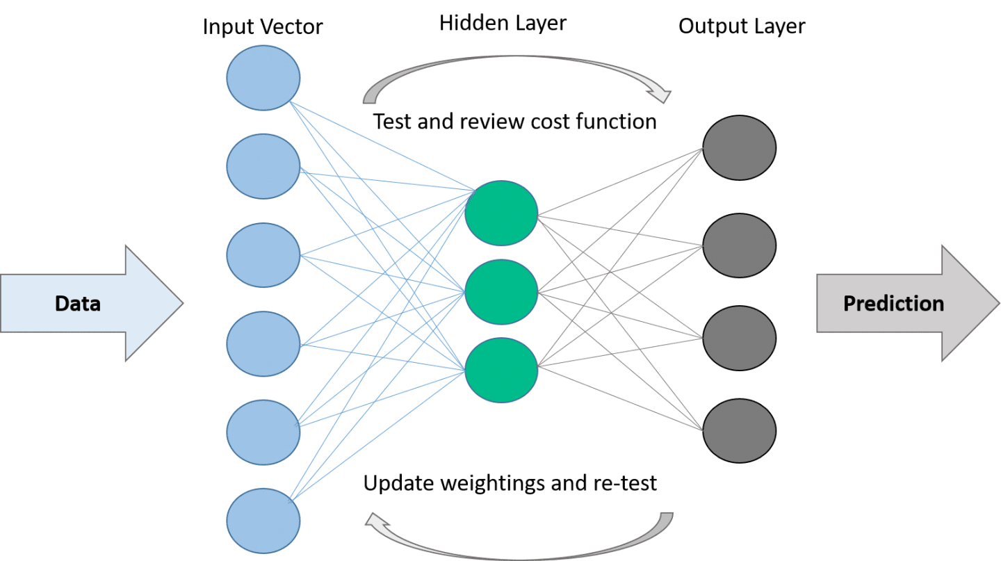 artificial neural network structure
