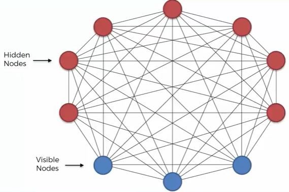 structure of a Boltzmann Machine