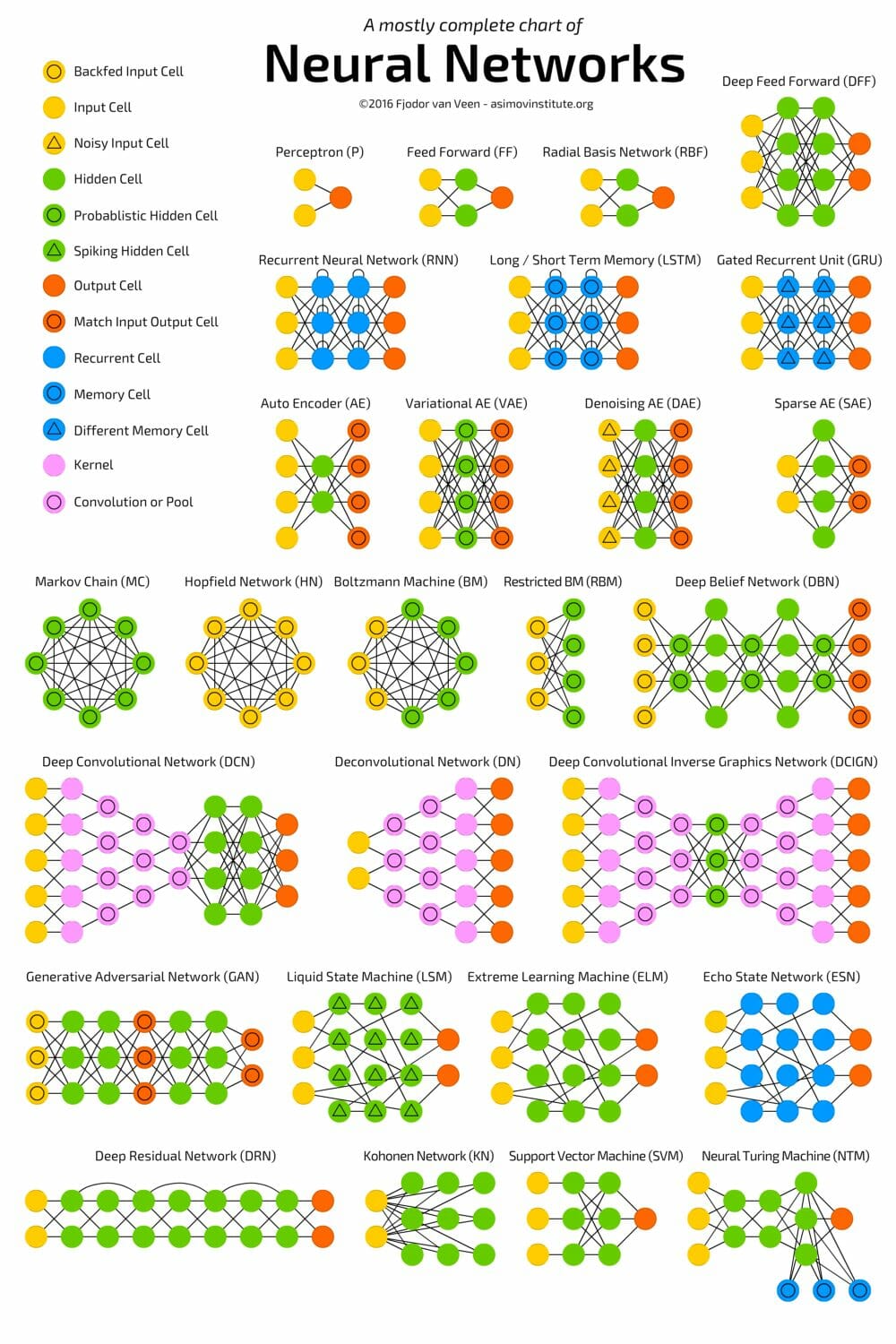 different neural network architectures